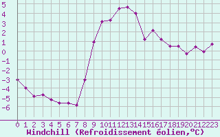 Courbe du refroidissement olien pour Dijon / Longvic (21)