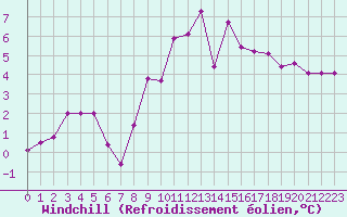 Courbe du refroidissement olien pour Guret Saint-Laurent (23)