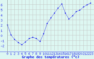 Courbe de tempratures pour La Lande-sur-Eure (61)