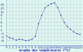 Courbe de tempratures pour Lans-en-Vercors (38)