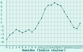 Courbe de l'humidex pour Romorantin (41)