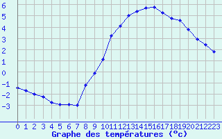 Courbe de tempratures pour Saclas (91)