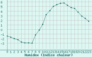 Courbe de l'humidex pour Saclas (91)