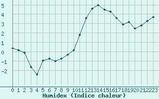 Courbe de l'humidex pour Romorantin (41)