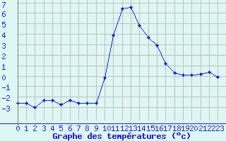 Courbe de tempratures pour Xonrupt-Longemer (88)