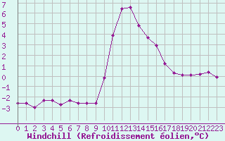 Courbe du refroidissement olien pour Xonrupt-Longemer (88)