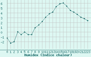 Courbe de l'humidex pour Sarzeau (56)