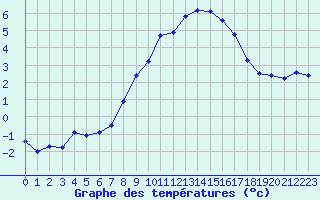 Courbe de tempratures pour Grimentz (Sw)