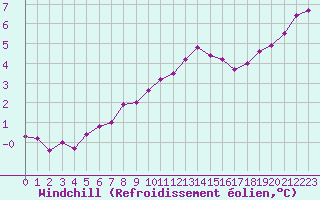 Courbe du refroidissement olien pour Chlons-en-Champagne (51)