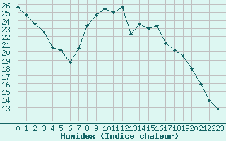 Courbe de l'humidex pour Fameck (57)