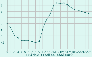 Courbe de l'humidex pour Verneuil (78)