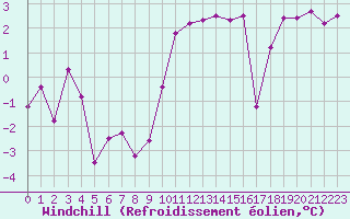 Courbe du refroidissement olien pour Cherbourg (50)