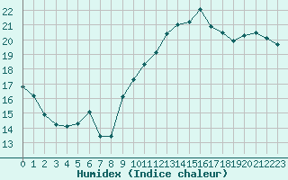 Courbe de l'humidex pour Carpentras (84)