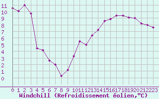 Courbe du refroidissement olien pour Cap Corse (2B)