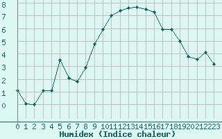 Courbe de l'humidex pour Orcires - Nivose (05)