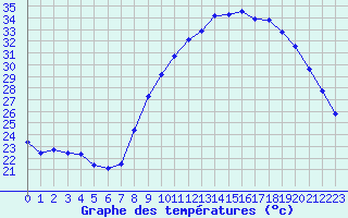 Courbe de tempratures pour Pomrols (34)