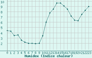 Courbe de l'humidex pour Tours (37)