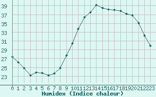 Courbe de l'humidex pour Cap Ferret (33)