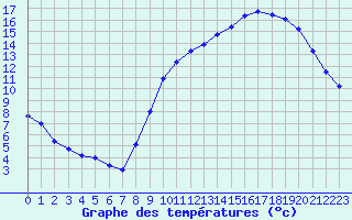 Courbe de tempratures pour Rochefort Saint-Agnant (17)