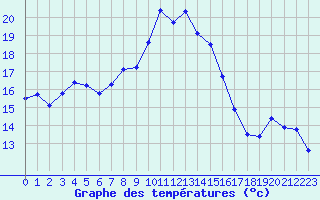 Courbe de tempratures pour Les Pennes-Mirabeau (13)