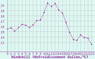 Courbe du refroidissement olien pour Les Pennes-Mirabeau (13)