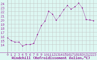 Courbe du refroidissement olien pour Reims-Prunay (51)