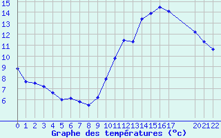 Courbe de tempratures pour Manlleu (Esp)