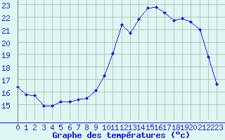 Courbe de tempratures pour Lamballe (22)