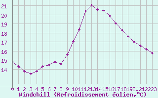 Courbe du refroidissement olien pour Marseille - Saint-Loup (13)
