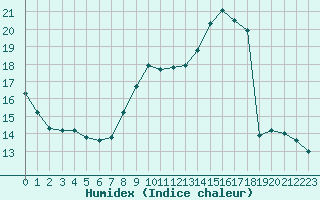 Courbe de l'humidex pour Meyrueis
