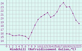 Courbe du refroidissement olien pour Tauxigny (37)