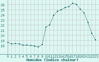 Courbe de l'humidex pour Vannes-Sn (56)