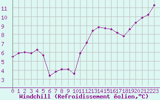 Courbe du refroidissement olien pour Ploumanac