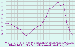 Courbe du refroidissement olien pour Metz (57)