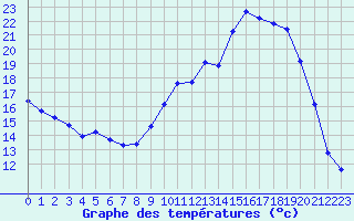 Courbe de tempratures pour La Lande-sur-Eure (61)