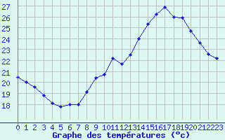 Courbe de tempratures pour Leucate (11)