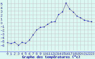 Courbe de tempratures pour Cernay (86)