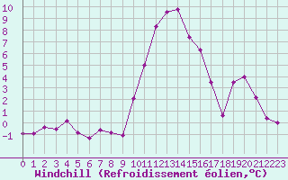 Courbe du refroidissement olien pour Vanclans (25)