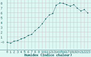 Courbe de l'humidex pour Ambrieu (01)