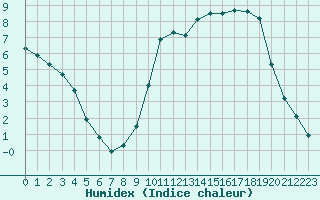 Courbe de l'humidex pour Hohrod (68)