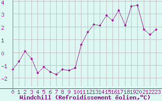 Courbe du refroidissement olien pour Anglars St-Flix(12)