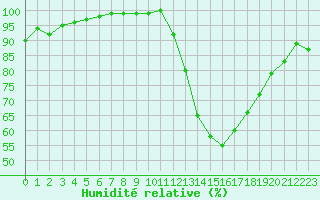 Courbe de l'humidit relative pour Langres (52) 