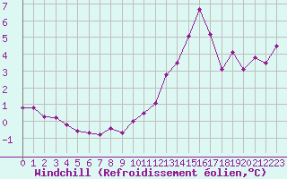 Courbe du refroidissement olien pour Hestrud (59)
