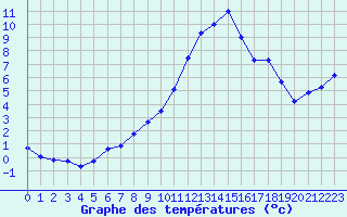 Courbe de tempratures pour Crest (26)