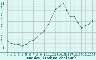 Courbe de l'humidex pour Crest (26)