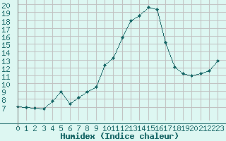 Courbe de l'humidex pour Chteau-Chinon (58)