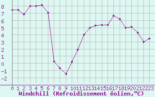 Courbe du refroidissement olien pour Deauville (14)
