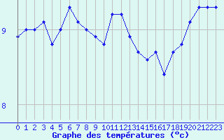 Courbe de tempratures pour Dieppe (76)