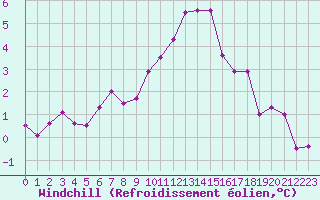 Courbe du refroidissement olien pour Lanvoc (29)