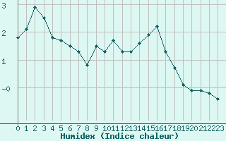 Courbe de l'humidex pour Estres-la-Campagne (14)